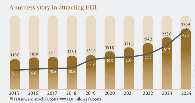 Foreign direct investment (FDI) in the UAE 2024. 