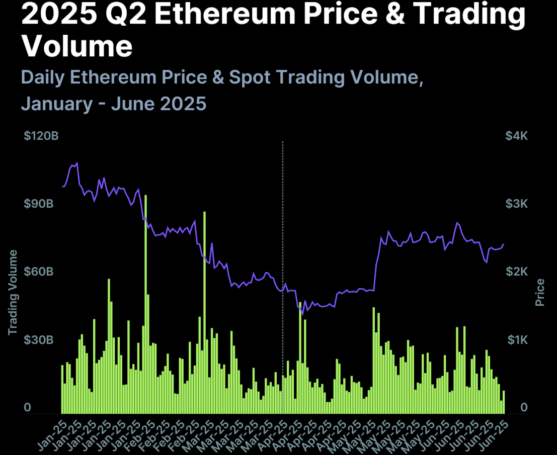 2025 Q2 Ethereum price and trading volume.