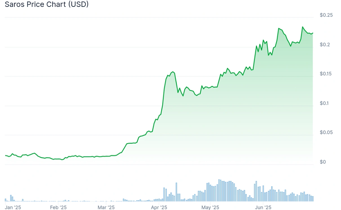 Saros price chart.