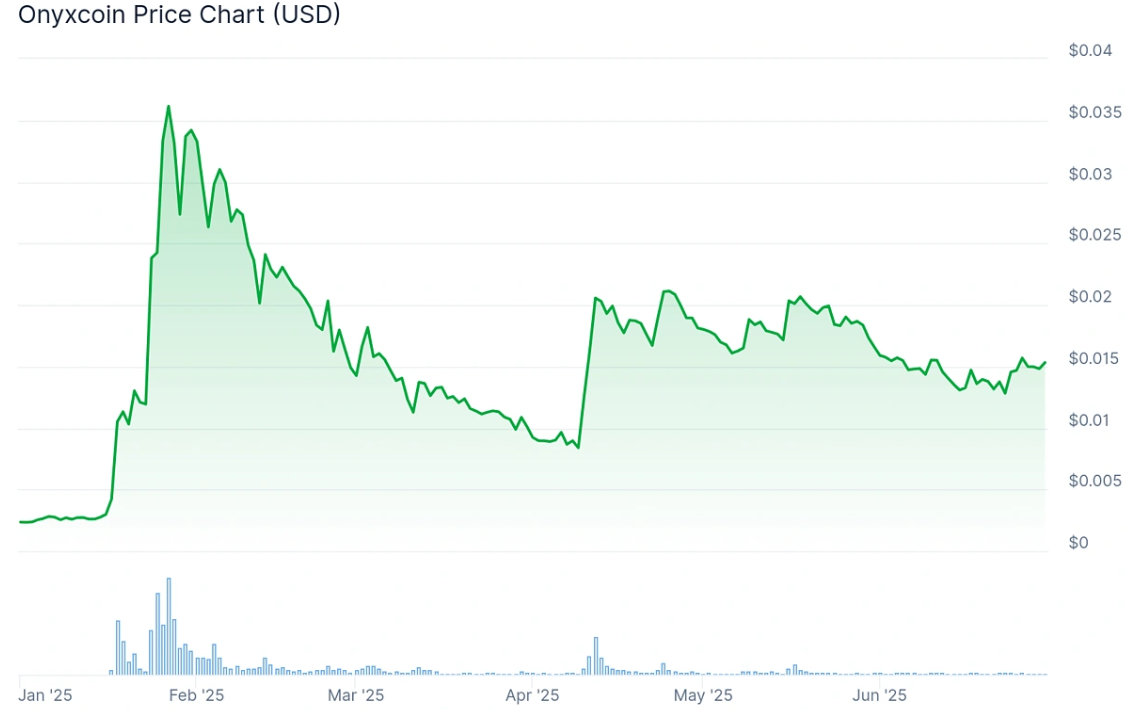 Onyxcoin price chart.
