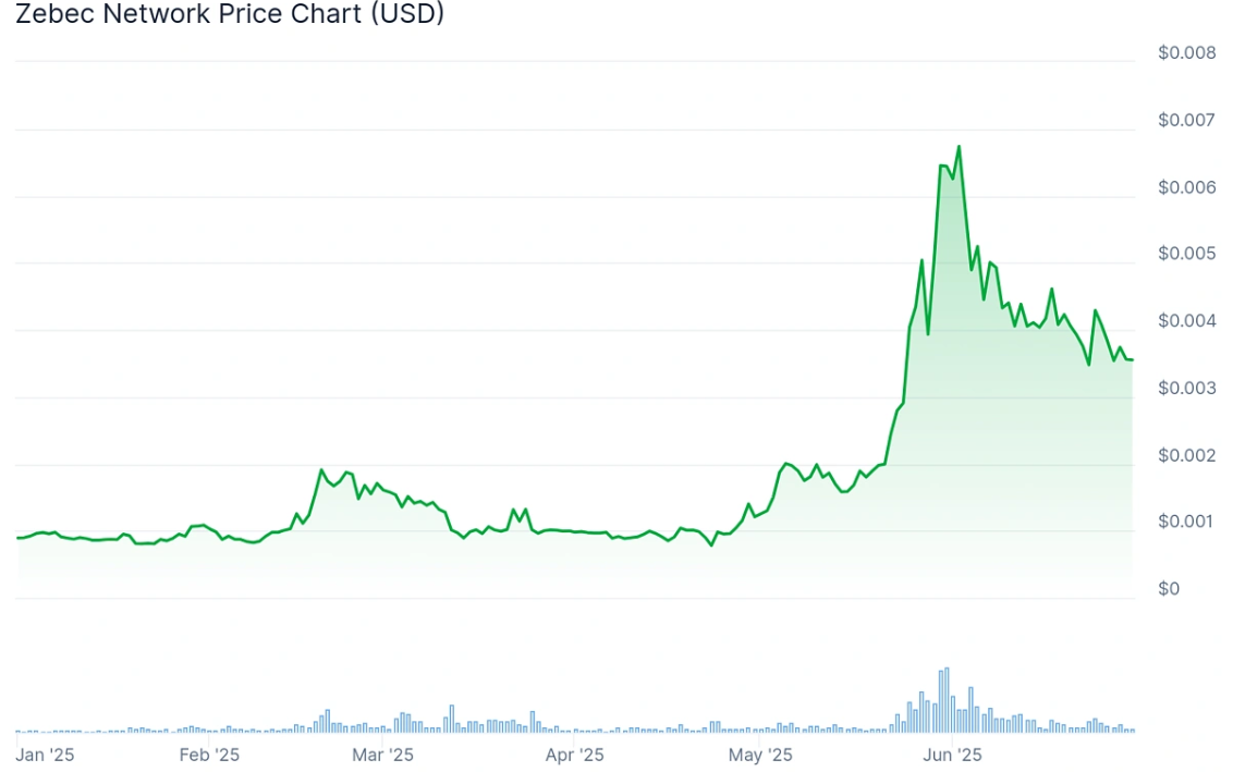 Zebec network price chart.