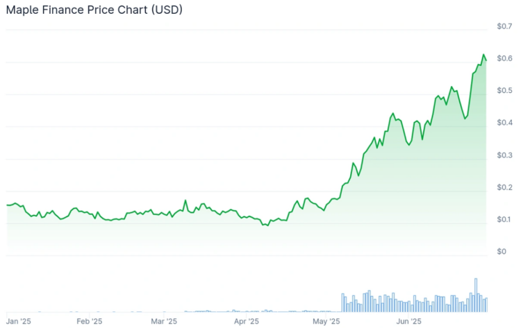 Maple finance price chart.