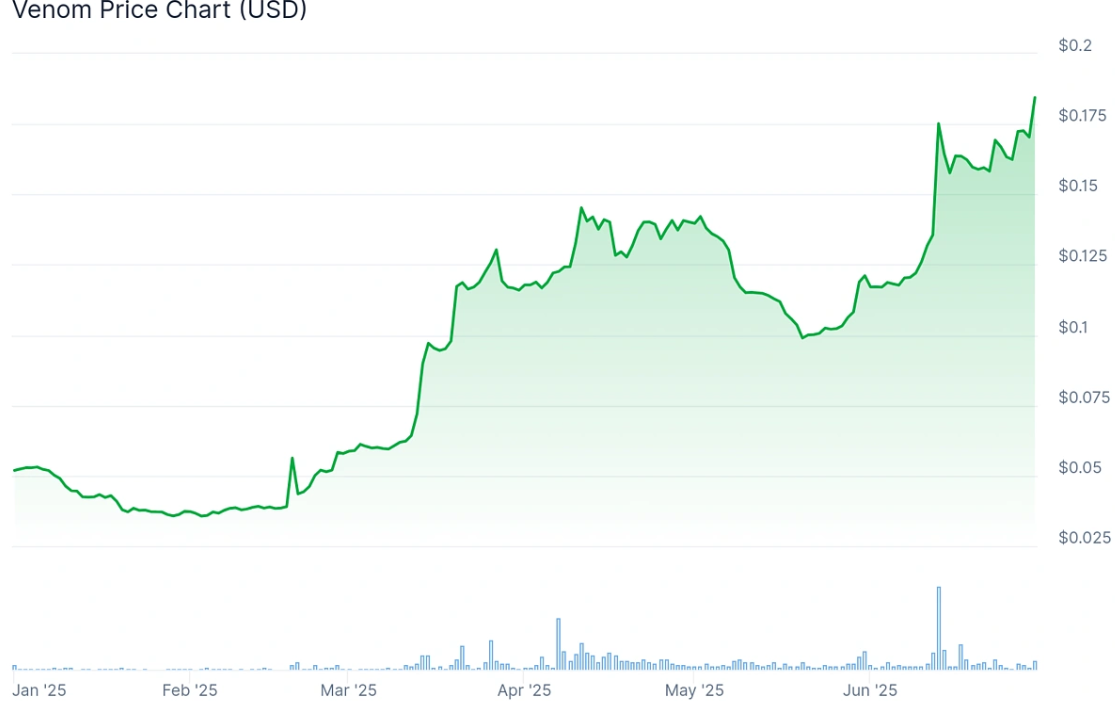 Venom price chart.