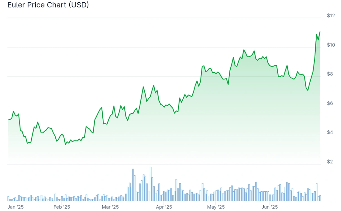Euler price chart.