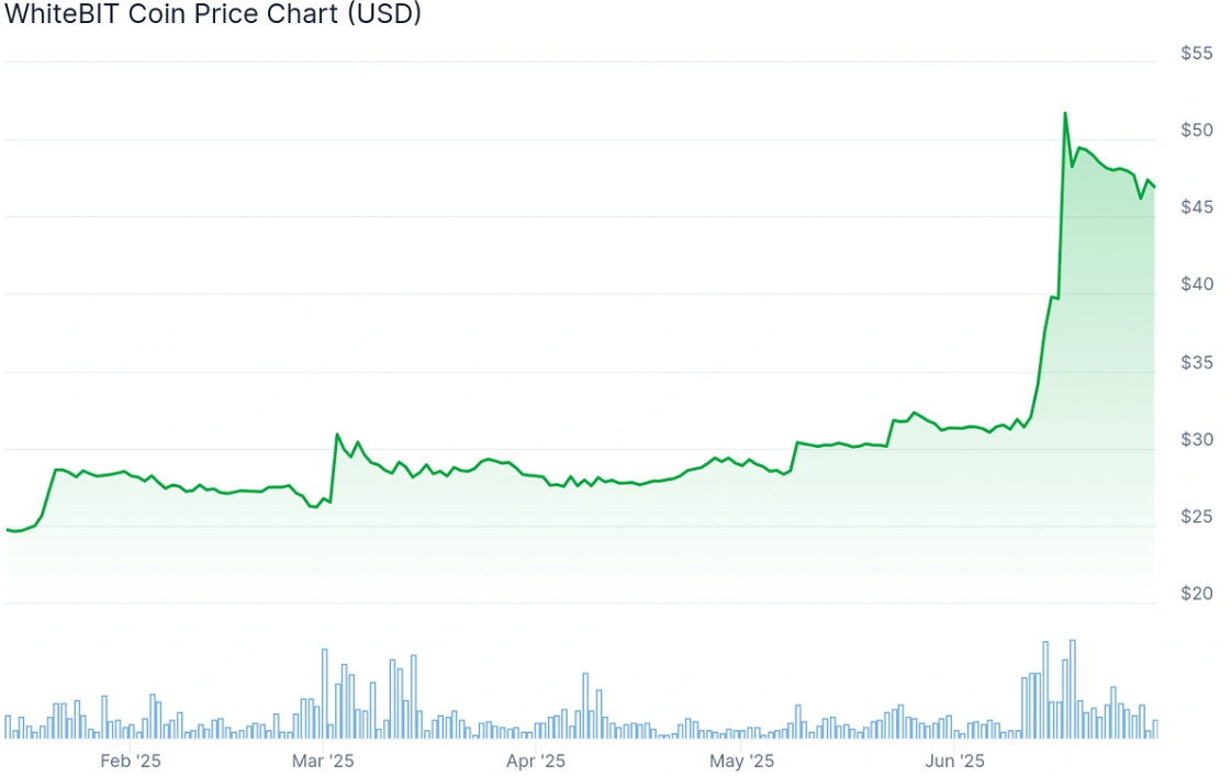 Whitebit price chart.