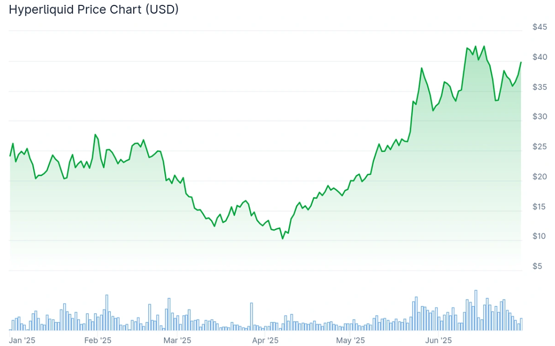 Hyperliquid price chart.
