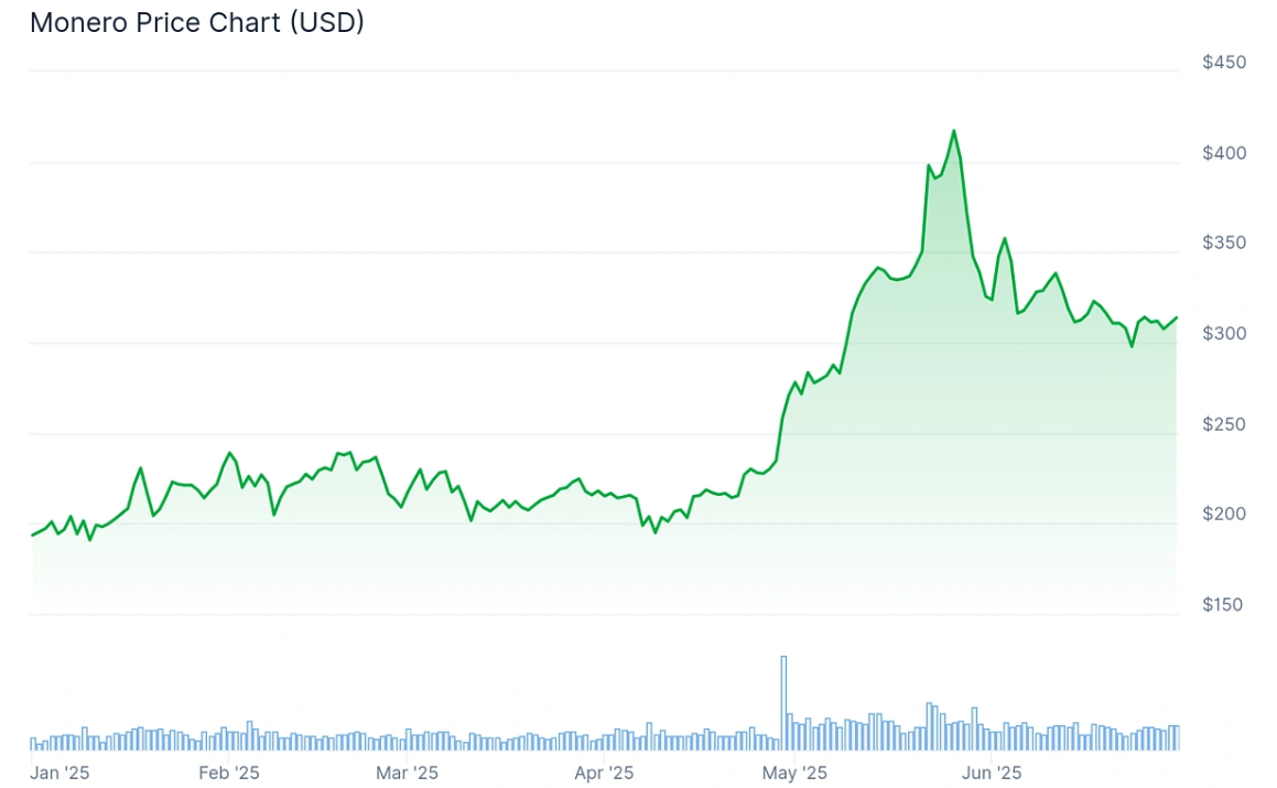 Monero price chart.