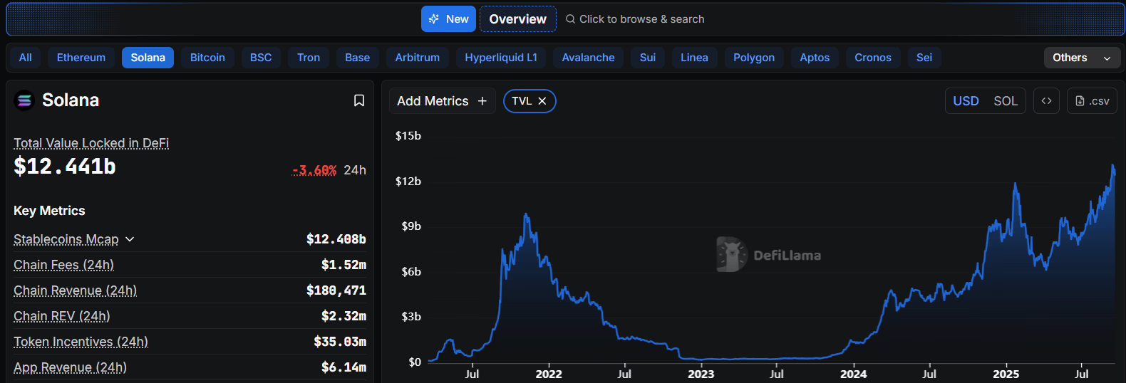 DeFi TVL on Solana.