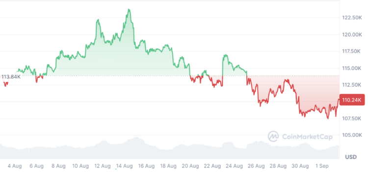 Bitcoin Whale Selling Pauses Trigger Price Surge Predictions, Sparking Optimism for $250K by Year-End