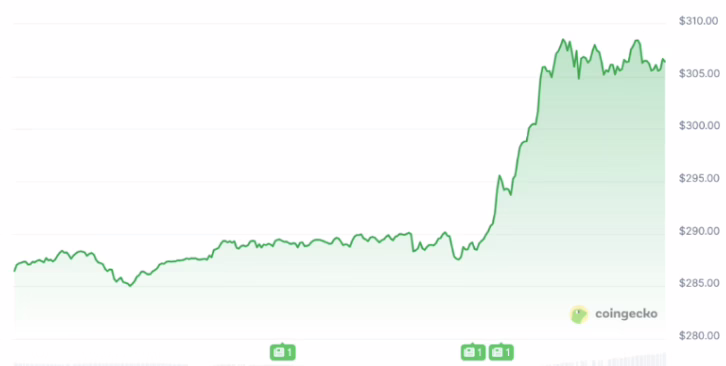 XMR’s change in price over the last 24 hours.