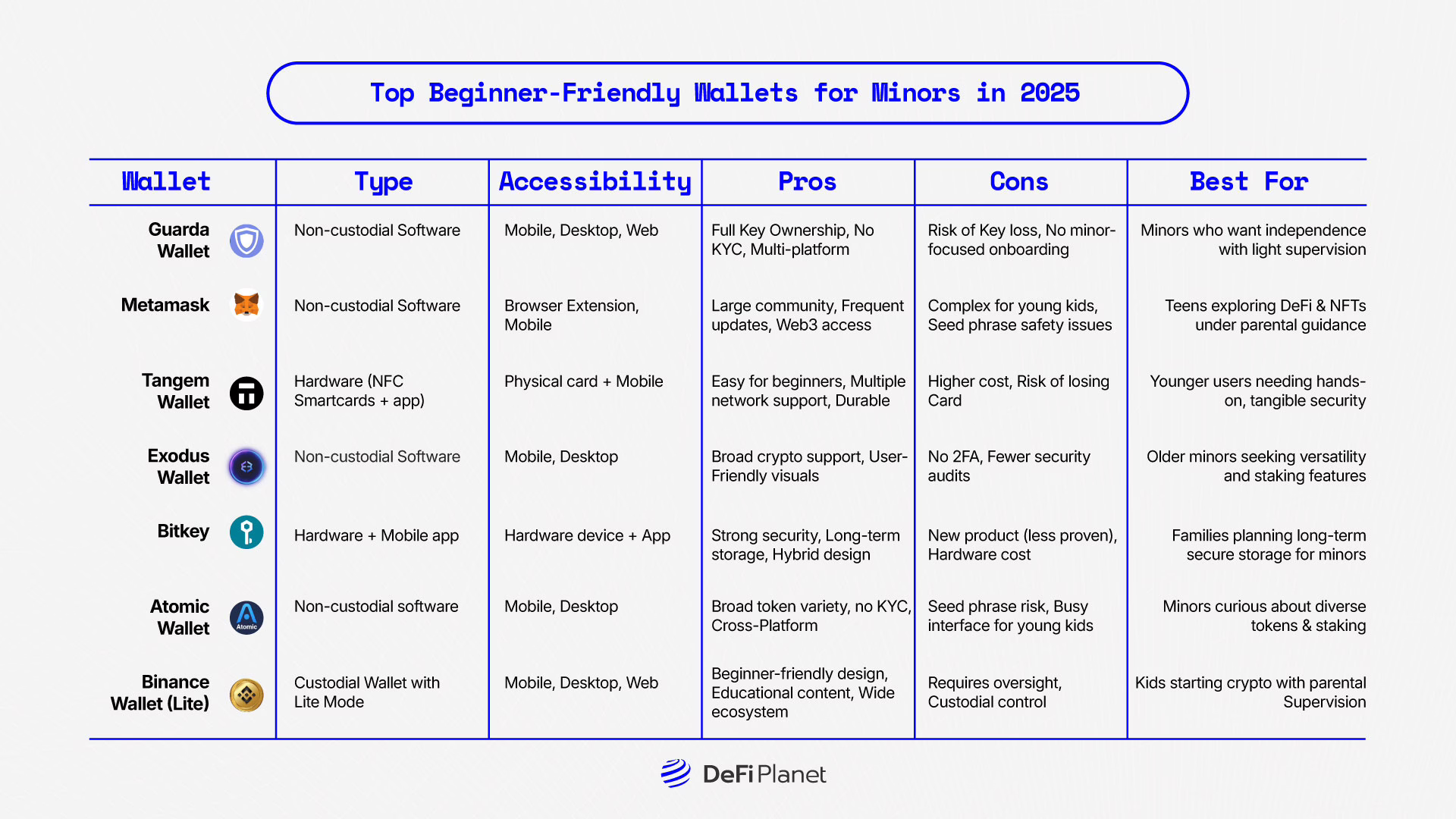 Image showing the Top Beginner-Friendly Wallets for Minors in 2025 on DeFi Planet