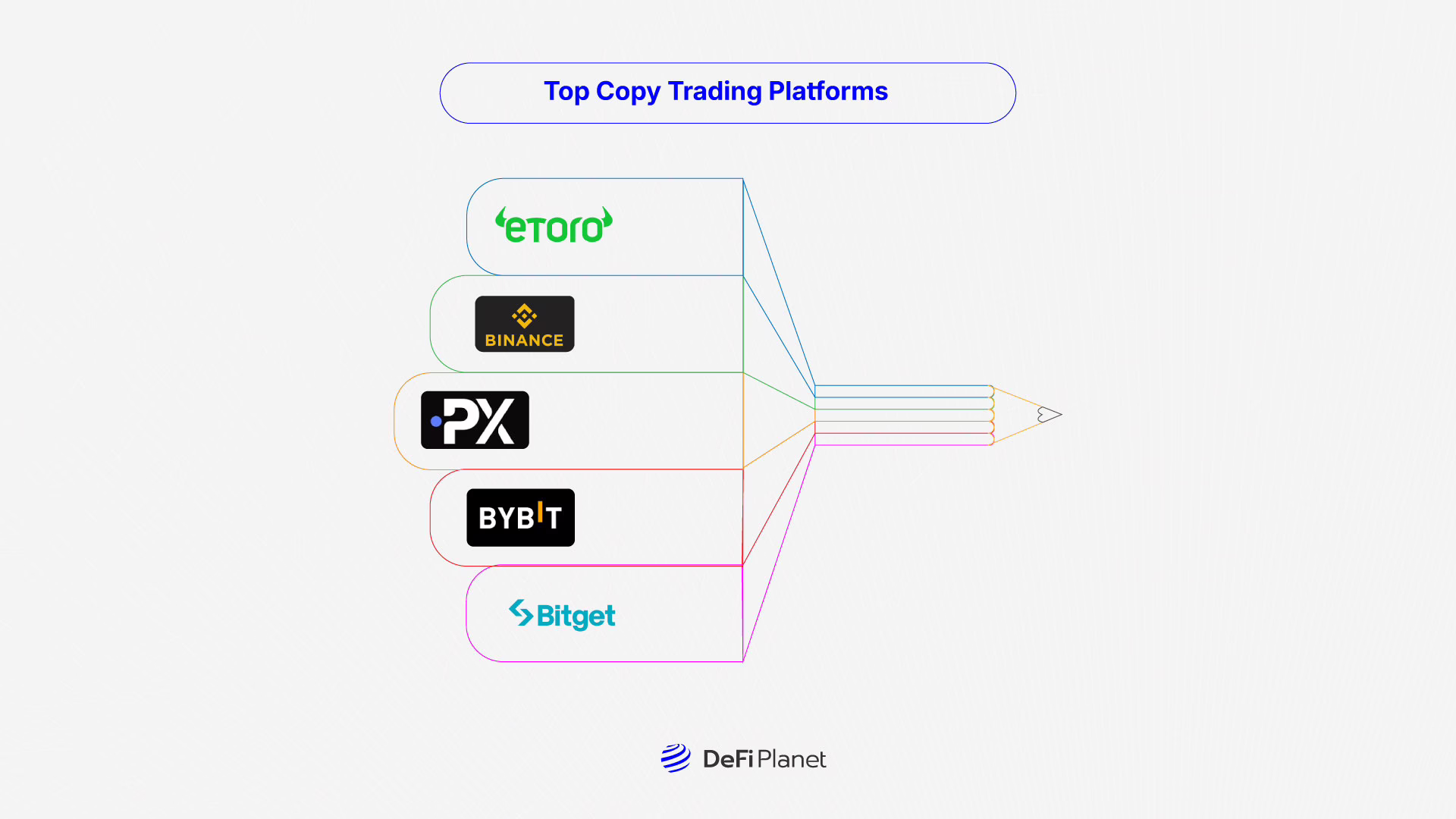 Image showing the Top Platforms for Copy Trading on DeFi Planet