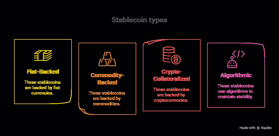 Illustration of the Types of Stablecoins on DeFi Planet
