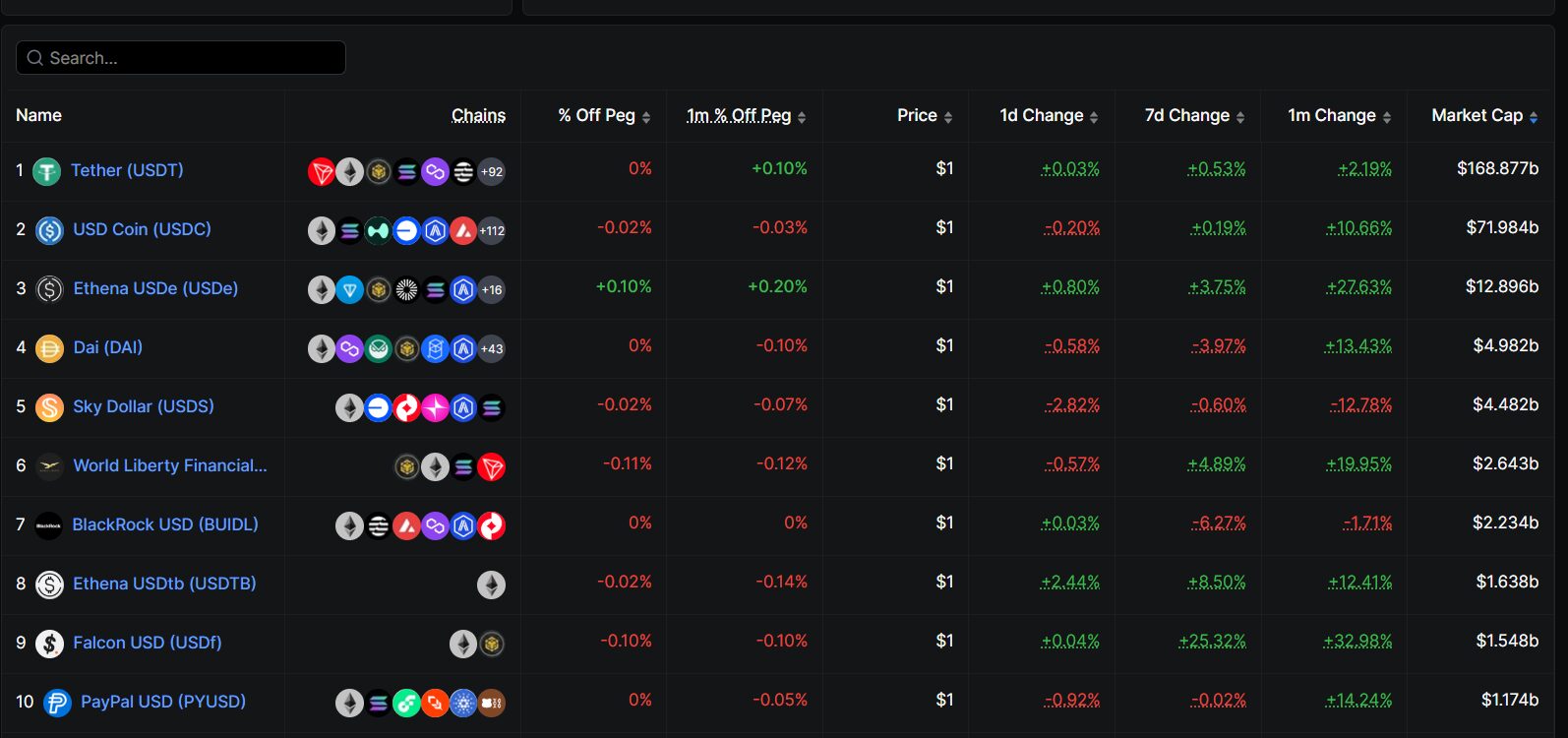 Tether (USDT) market capitalization.
