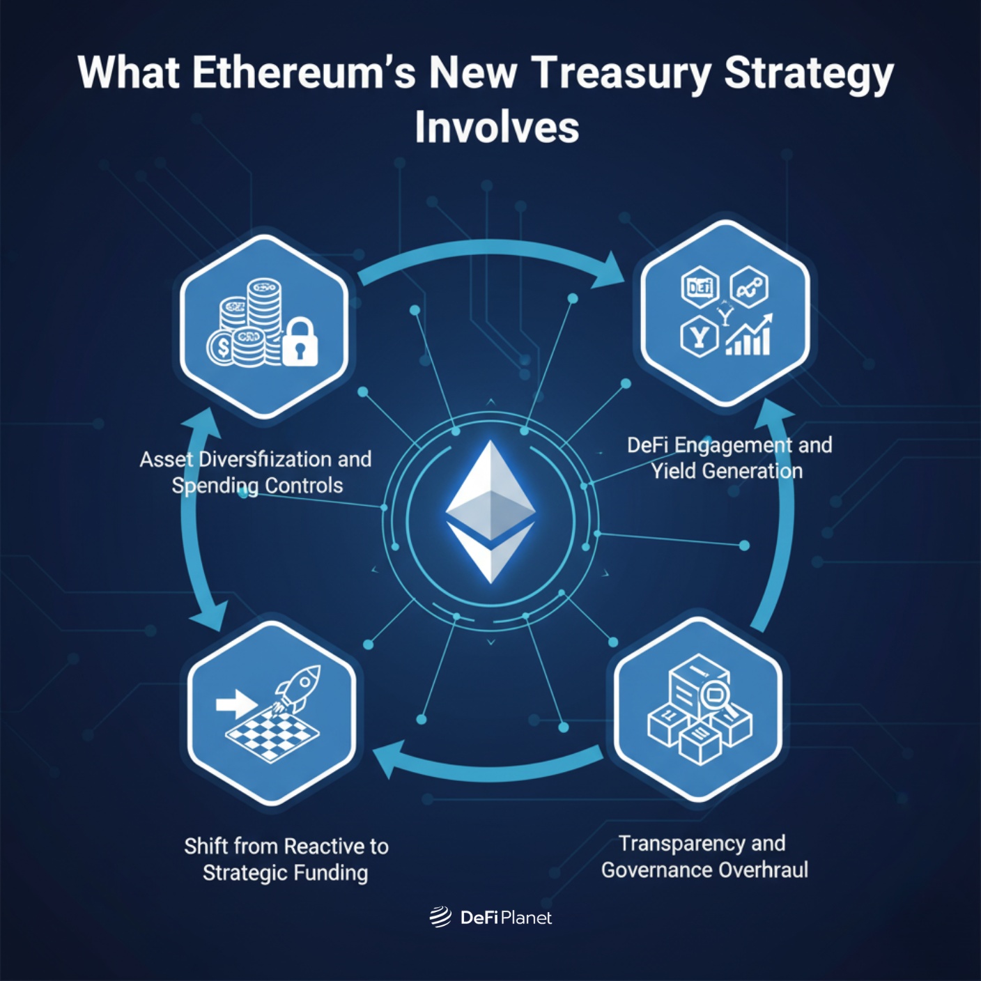 Image shwoing What Ethereum’s New Treasury Strategy Involves on DeFi Planet