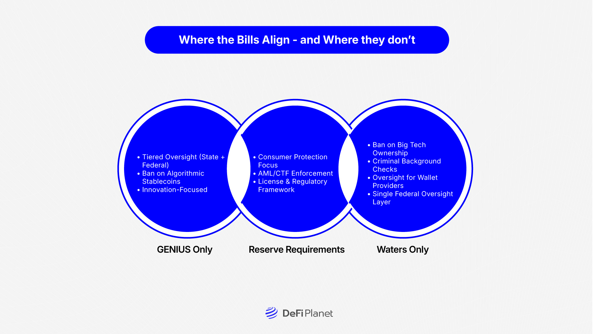 Ven diagram showing Where the Bills Align—and Where They Don’t on DeFi Planet
