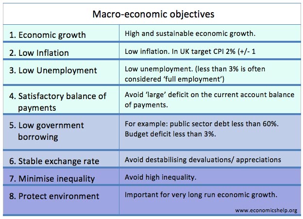 Macro-economic Objectives