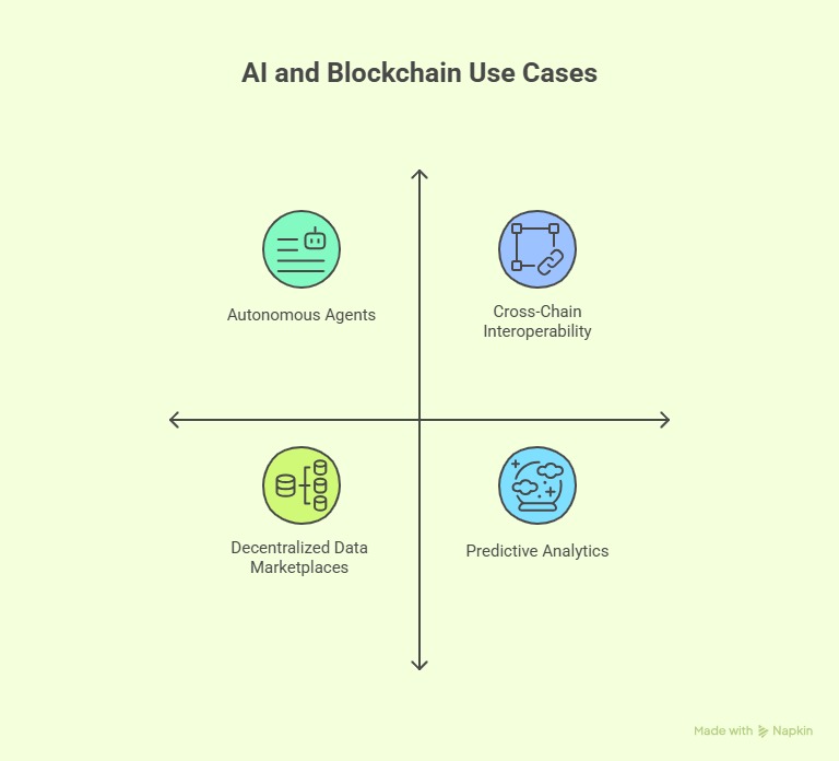 Use Cases of AI and Blockchain