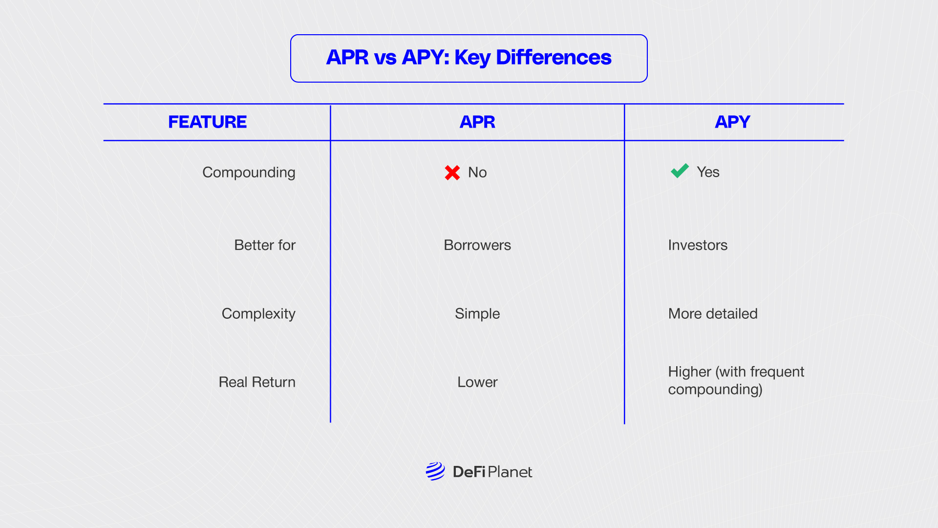 Image showing the Difference between APR and APY on DeFi Planet