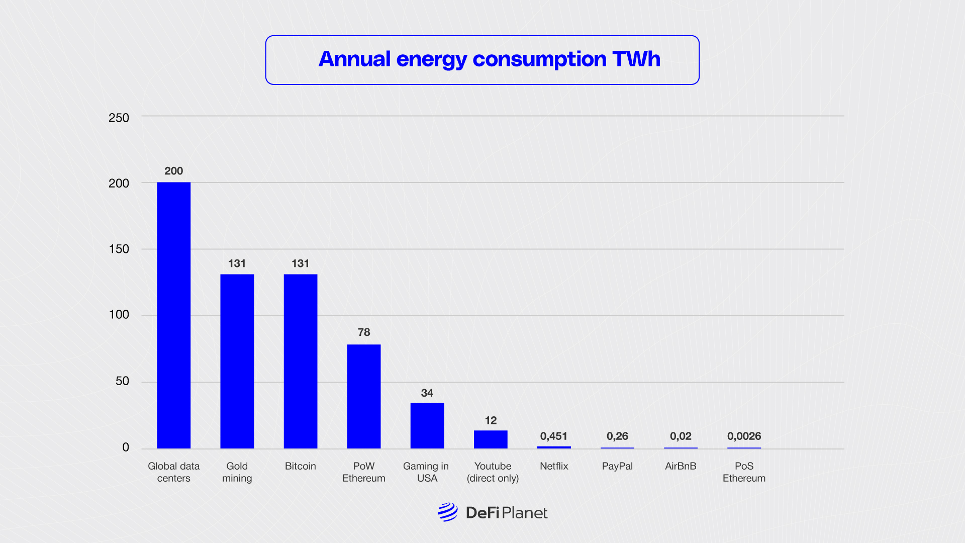 Image showing the Annual energy consumption. on DeFi Planet