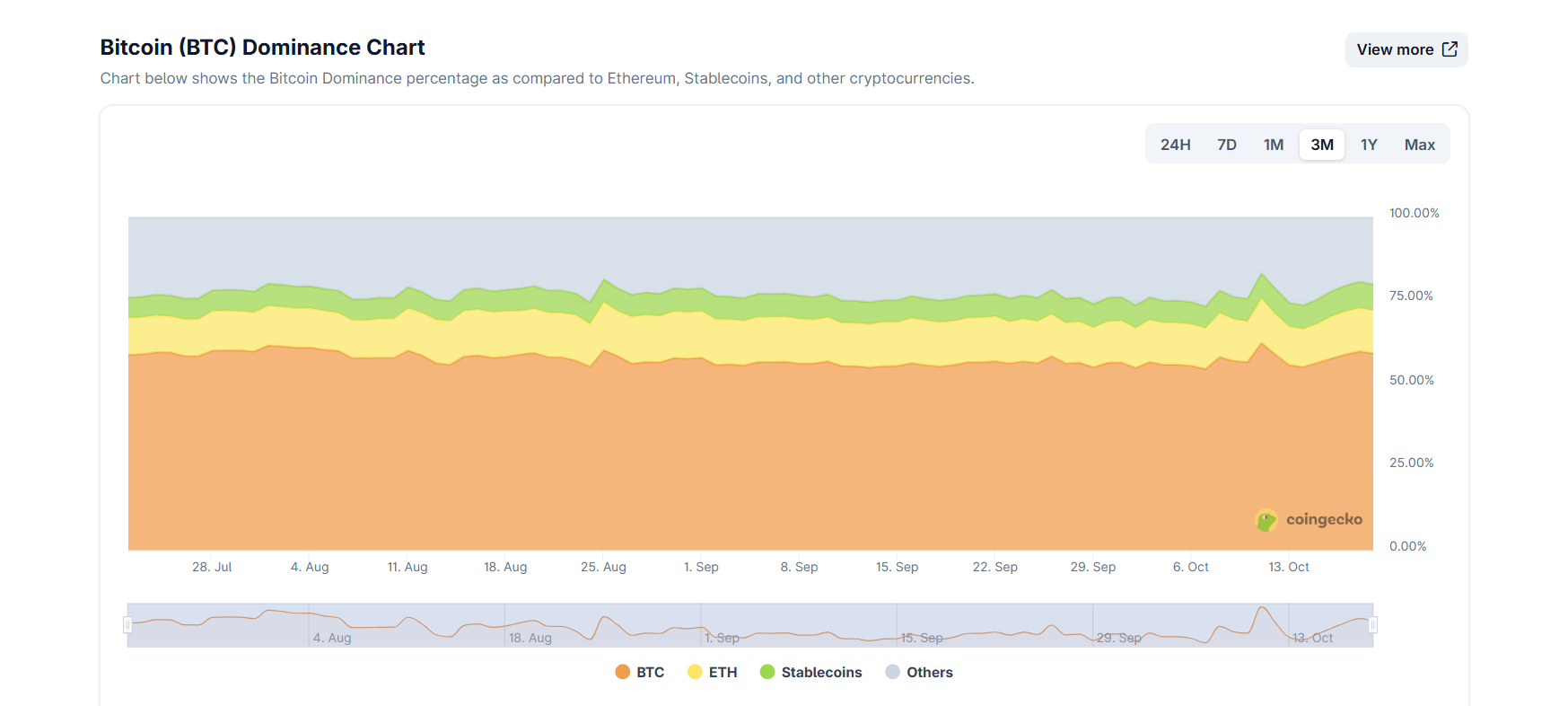 Bitcoin has over 60% of the total cryptocurrency market capitalization.