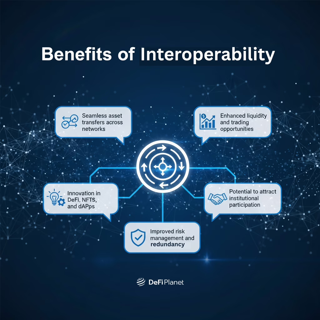 Image showing the Benefits of Interoperability on DeFi Planet
