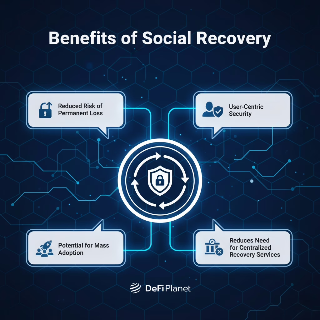 Image showing the Benefits of Social Recovery on DeFi Planet