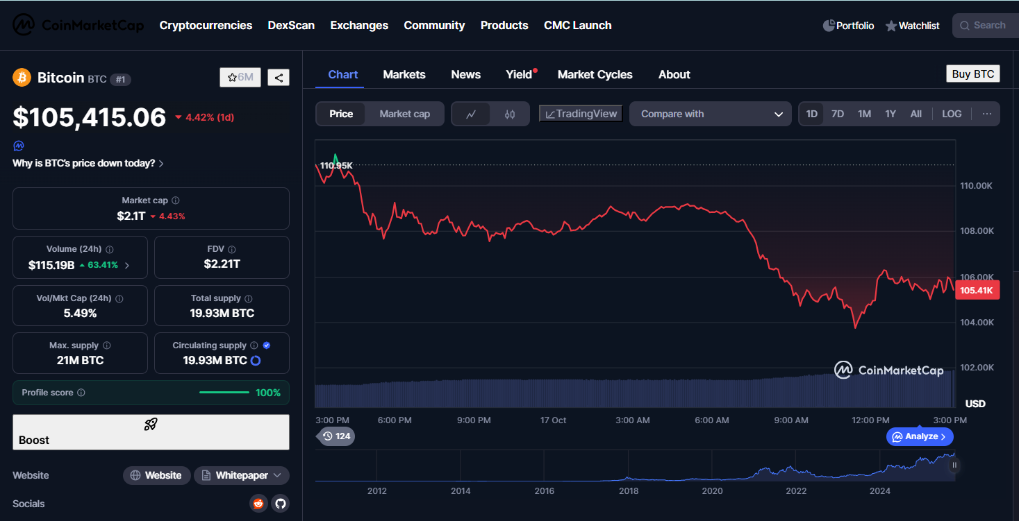 Bitcoin is down 9.90% over the past seven days.
