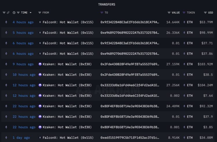 Bitmine buys 128,718 $ETH ($480M) after the market crash.