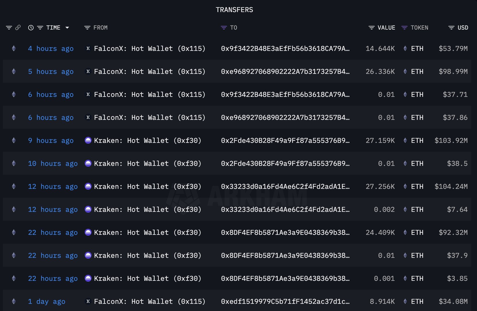 Bitmine buys 128,718 $ETH ($480M) after the market crash.