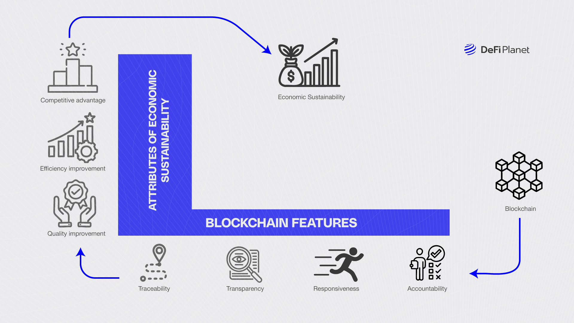 Image showing the Attributes of Economic Sustainability on DeFi Planet