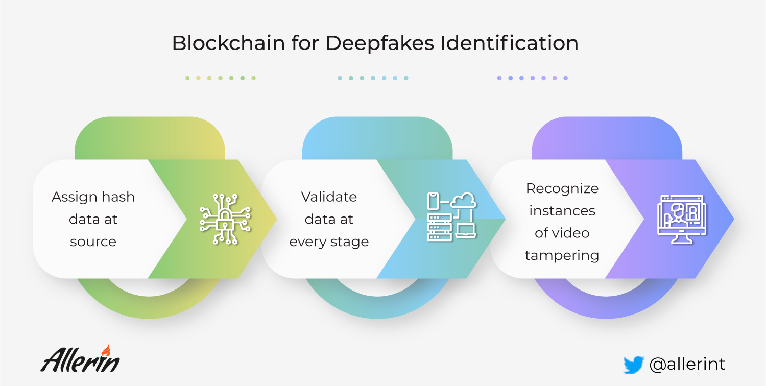 Blockchain for deepfake identification