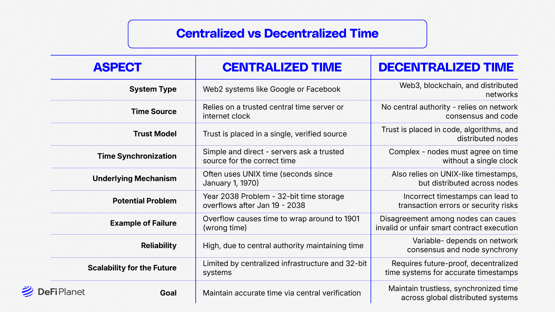 Image showing the difference between Centralized vs Decentralized Time on DeFi Planet