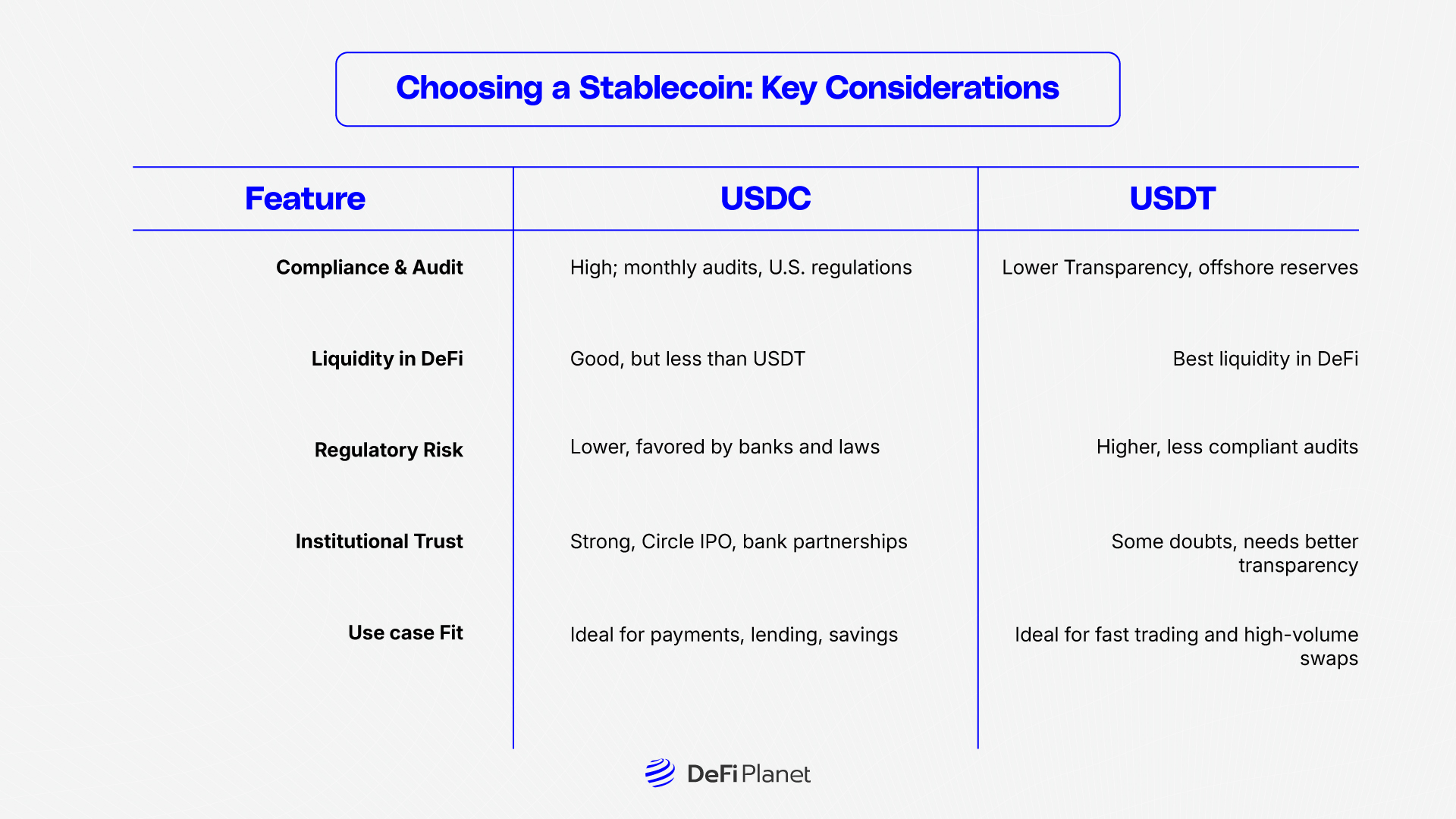 Image showing Key Considerations to take when choosing a Stablecoin, on DeFi Planet