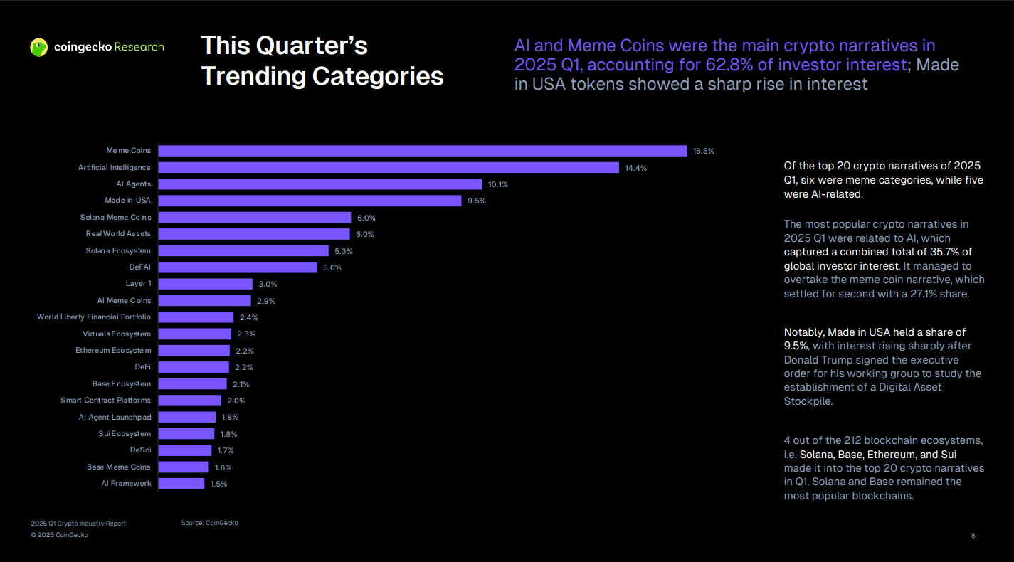 Image showing AI and meme coins dominated the Q1 crypto narrative in 2025, accounting for 62.8% of investor interest.