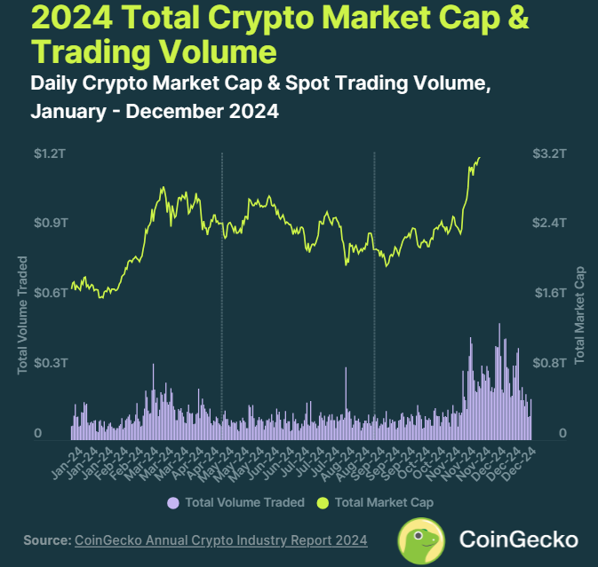 2024 Total Crypto Market Cap.