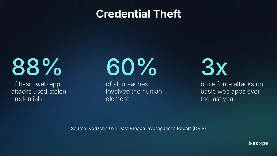 Verizon’s 2025 Data Breach Investigations Report (DBIR).