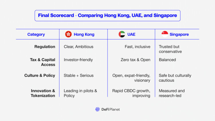 Image showing the Final Scorecard- Comparing Hong Kong, UAE, and Singapore on DeFi Planet