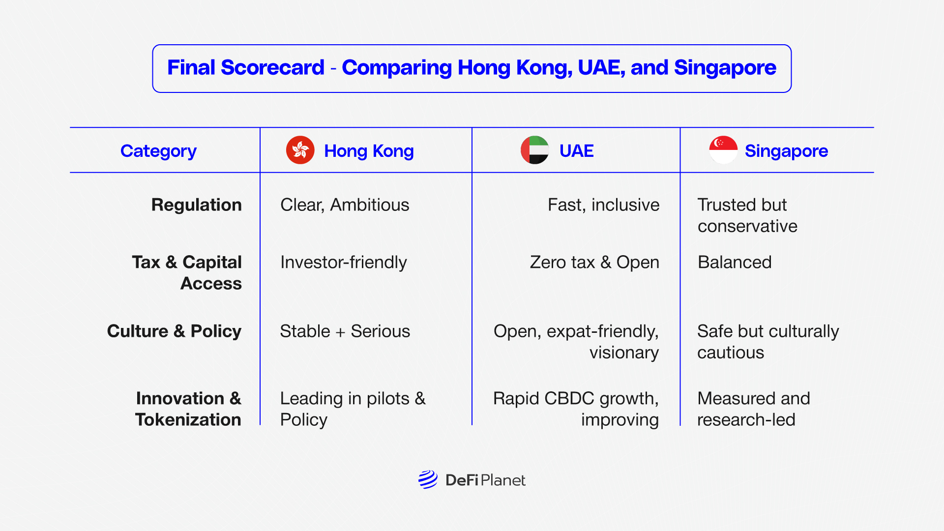 Image showing the Final Scorecard- Comparing Hong Kong, UAE, and Singapore on DeFi Planet