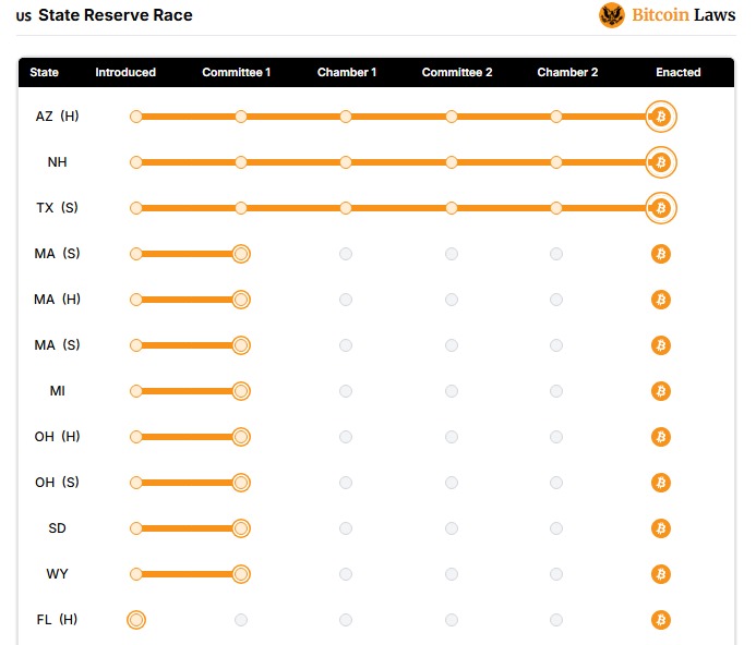 The Progress of SBR Bills across the U.S. States.