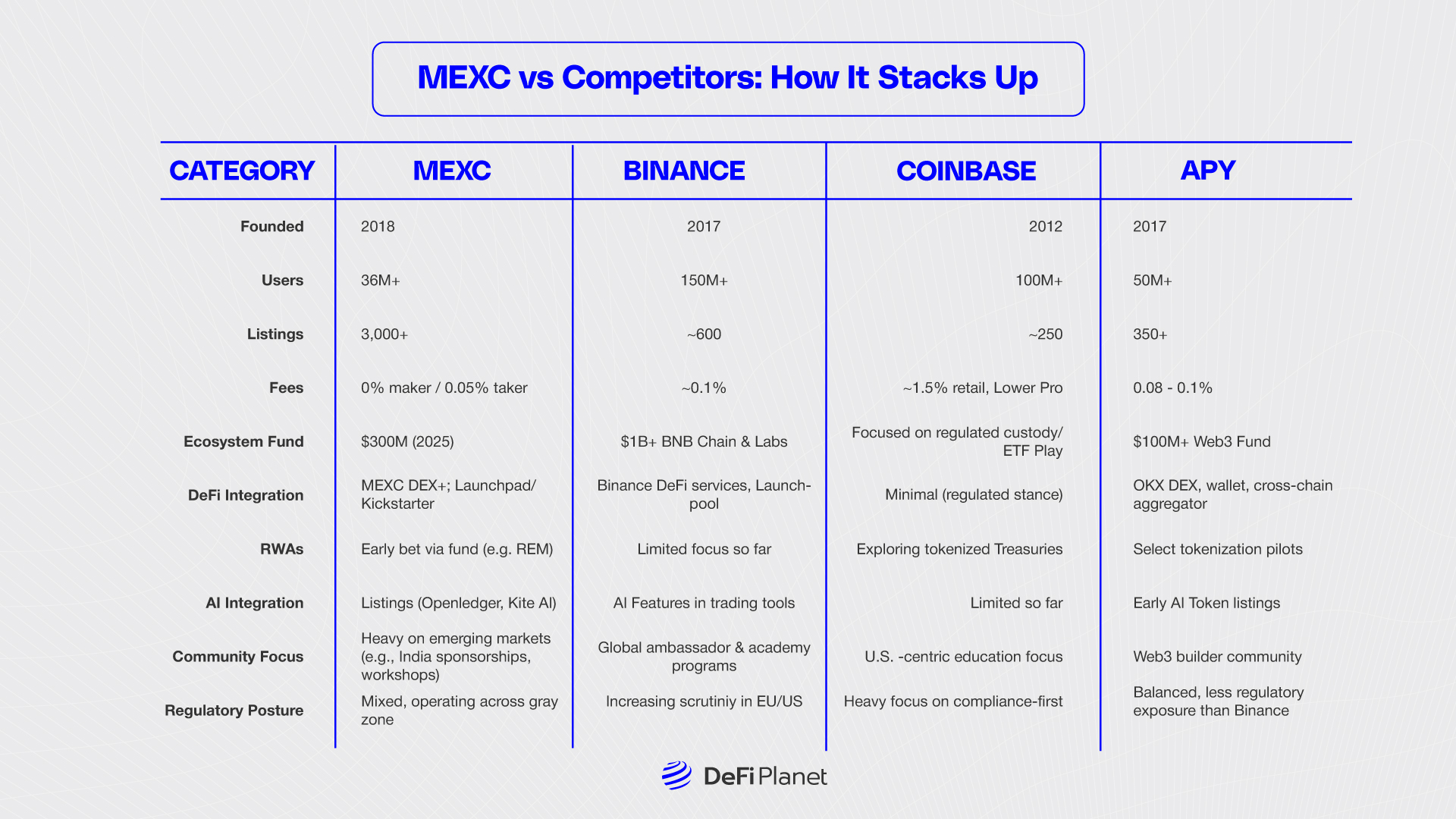Image showing how MEXC vs Competitors Stack Up on DeFi Planet