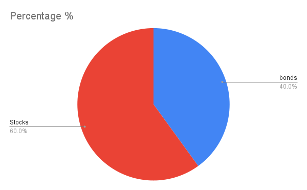 The 60/40 Portfolio Allocation