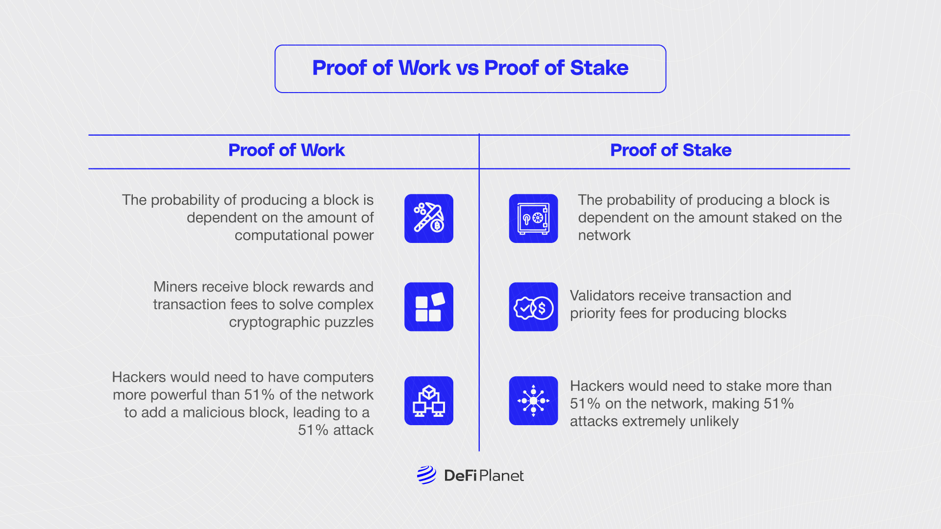 Image showing the Proof of Work vs Proof of Stake on DeFi Planet