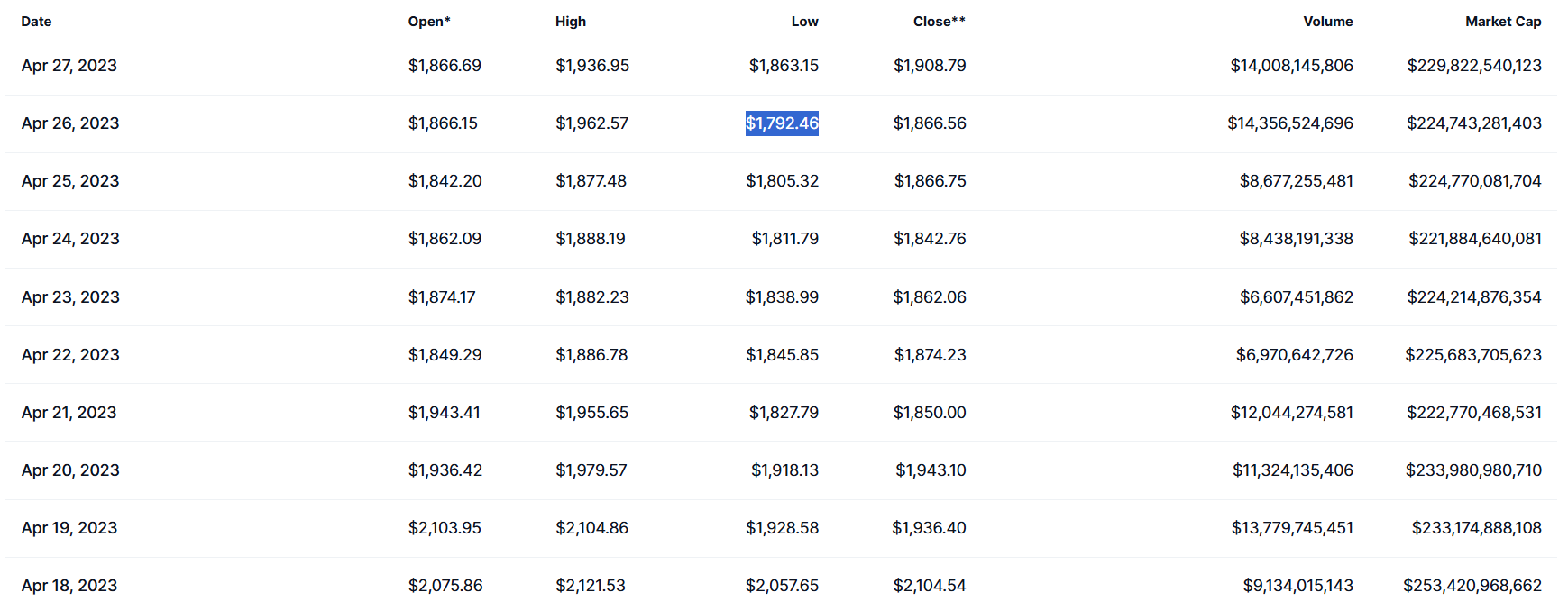 ETH price history.