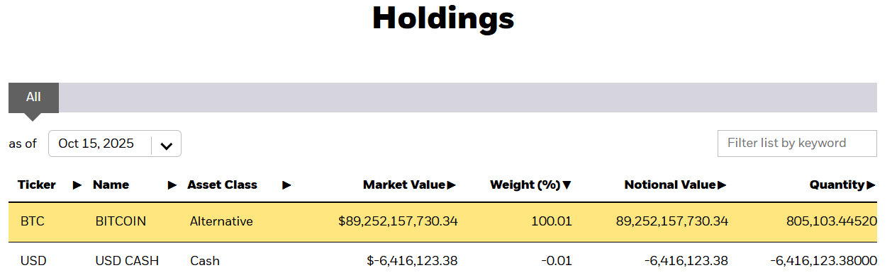 BlackRock's iShares Bitcoin Trust (IBIT) holdings