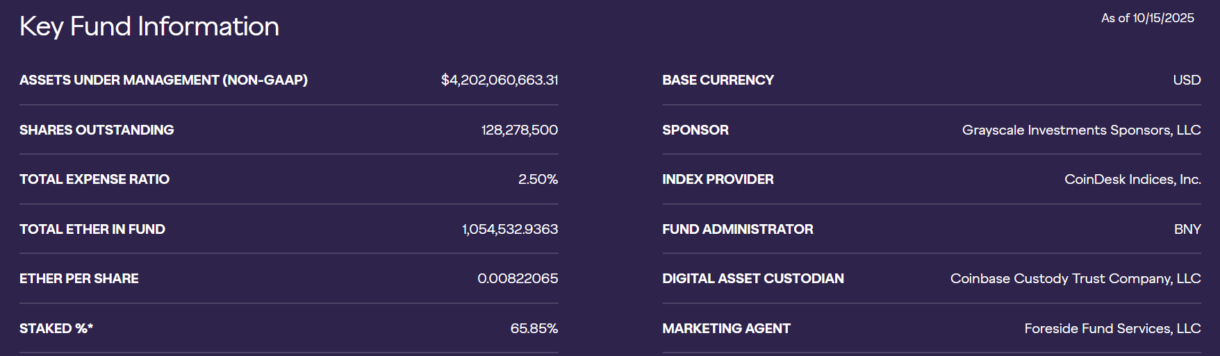 Grayscale's Ethereum Trust (ETHE) holdings.