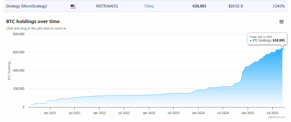 Microstrategy Bitcoin Holdings.