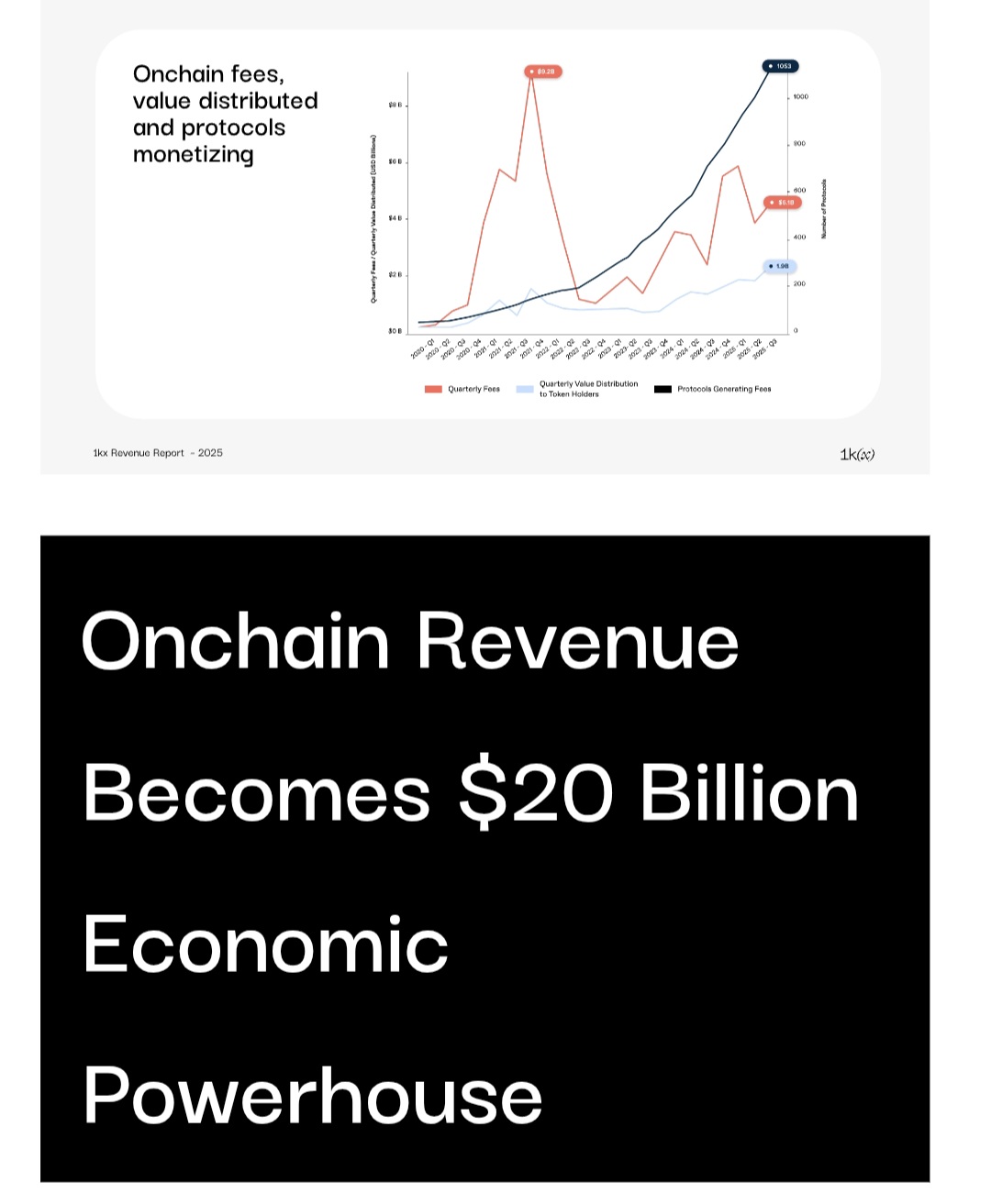 DeFi Fees Hit $20 Billion.