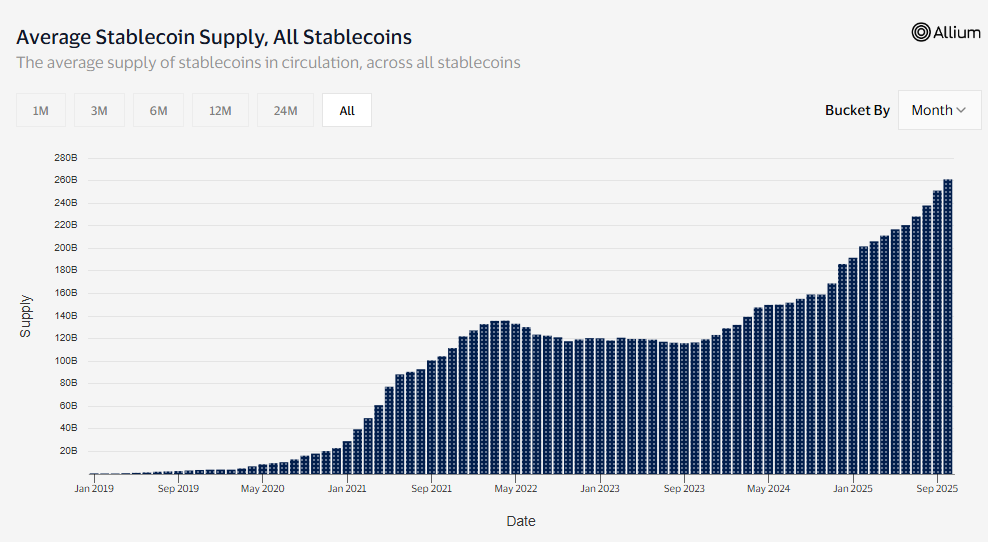 Average Supply of Stablecoin in Circulation.