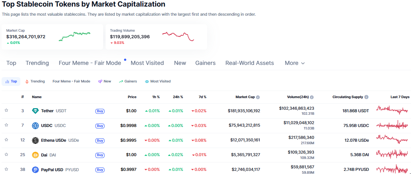 Stablecoin Market Cap
